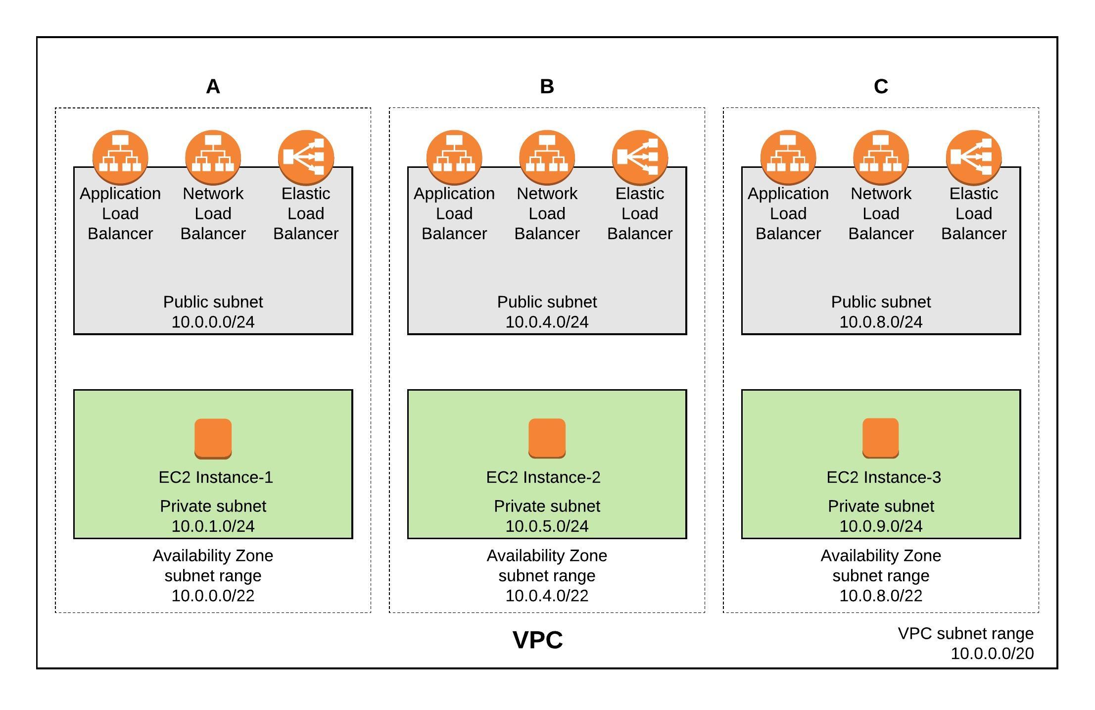 Deploy Amazon EC2 Autoscaling Group and AWS Load Balancers with