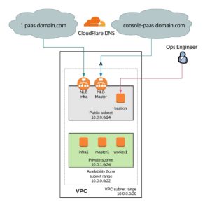 openshift lab