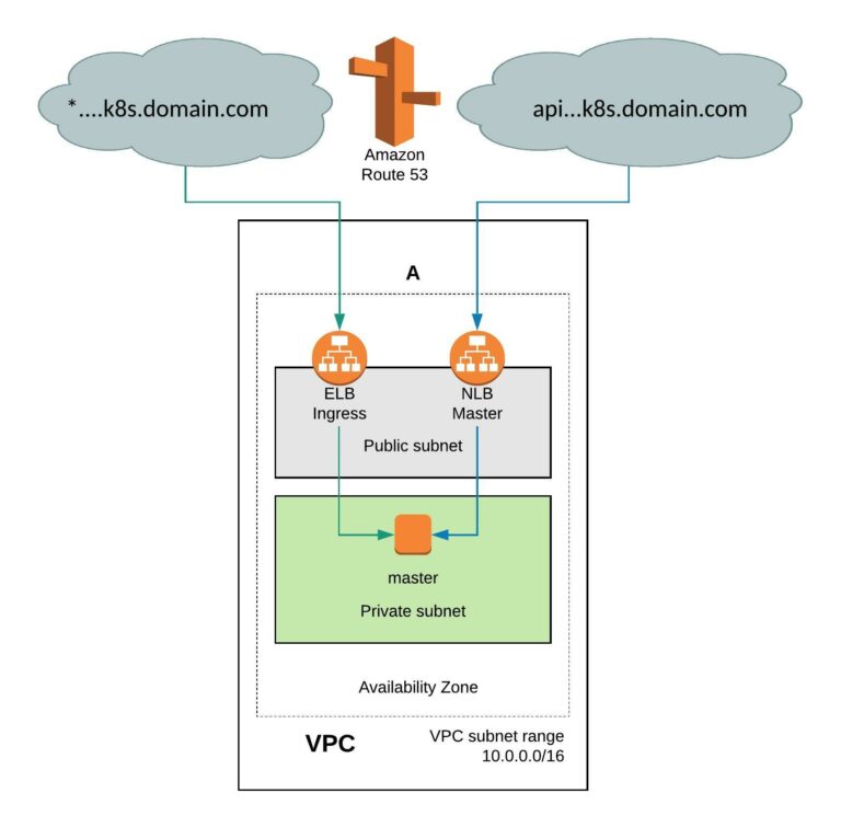 OpenShift Hive – Deploy Single Node (All-in-One) OKD Cluster on AWS ...