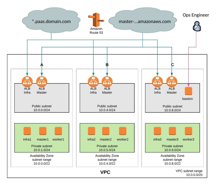 Deploy OpenShift 3.9 Container Platform Using Terraform And Ansible On ...