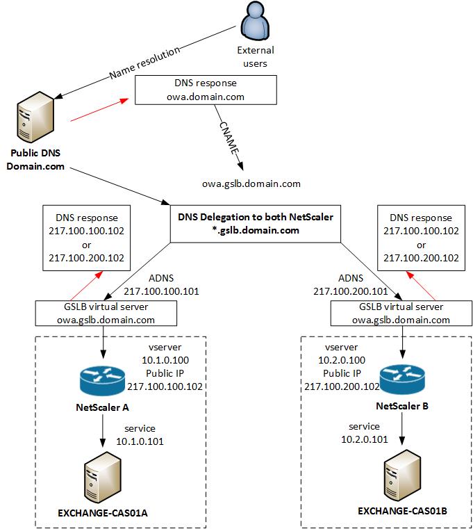 NetScaler Global Server Load Balancing GSLB Configuration Techbloc NetScaler Global Server Load Balancing GSLB Configuration Techbloc