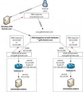 NetScaler Global Server Load Balancing (GSLB) Configuration – Techbloc.net