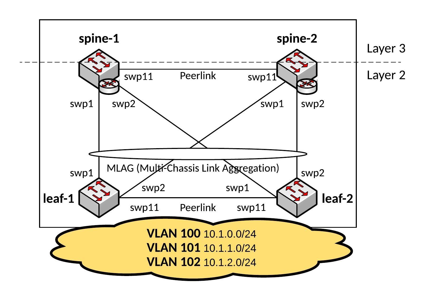 Ansible Playbook for Cumulus Linux (Layer 2 Fabric)