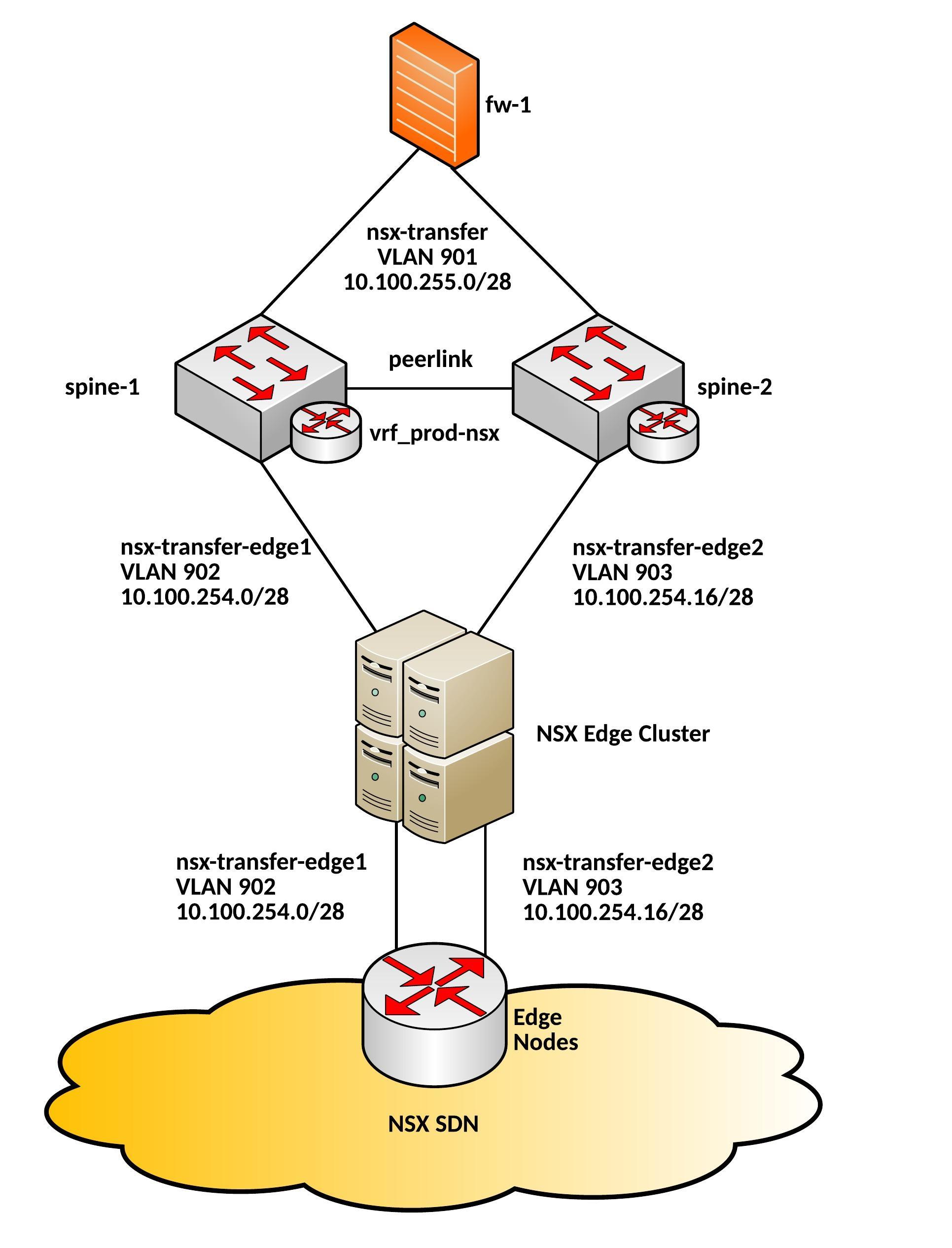 VMware NSX Edge Routing – techbloc.net