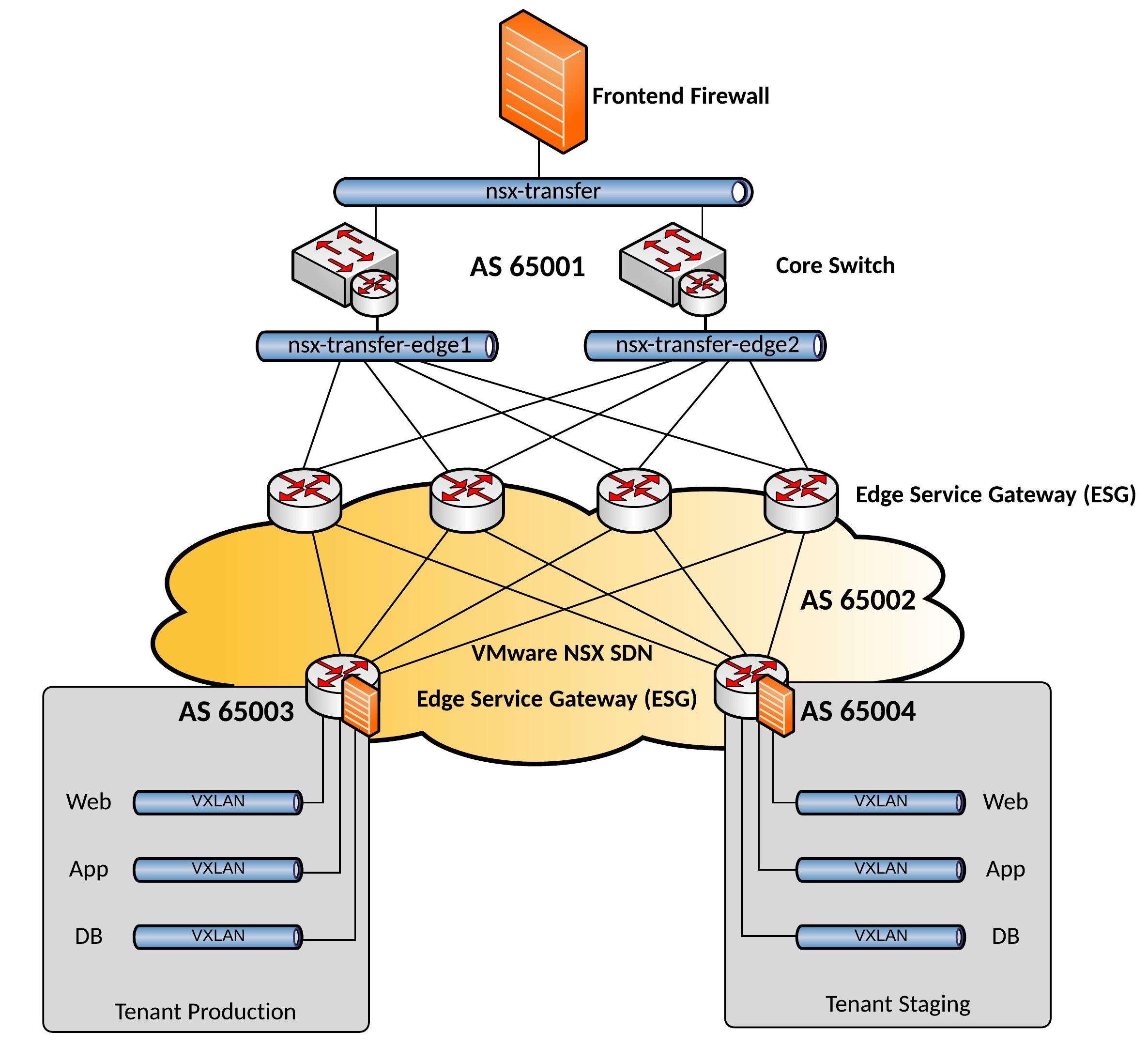 VMware NSX Network Design Example – techbloc.net